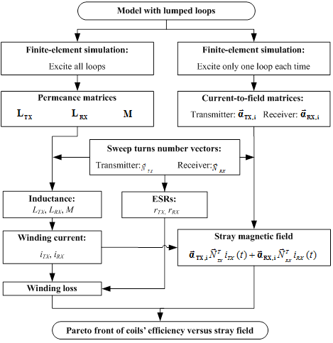 Image of flowchart explaining optimization process