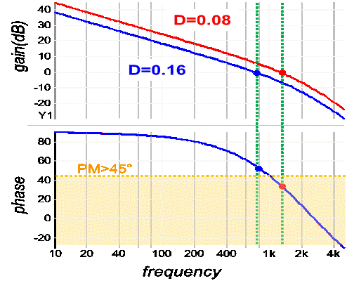 Image of FLL bandwidth variation with D