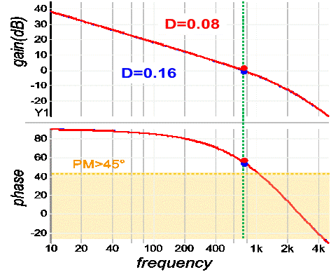Image of proposed adaptive gain for constant band-width with D.