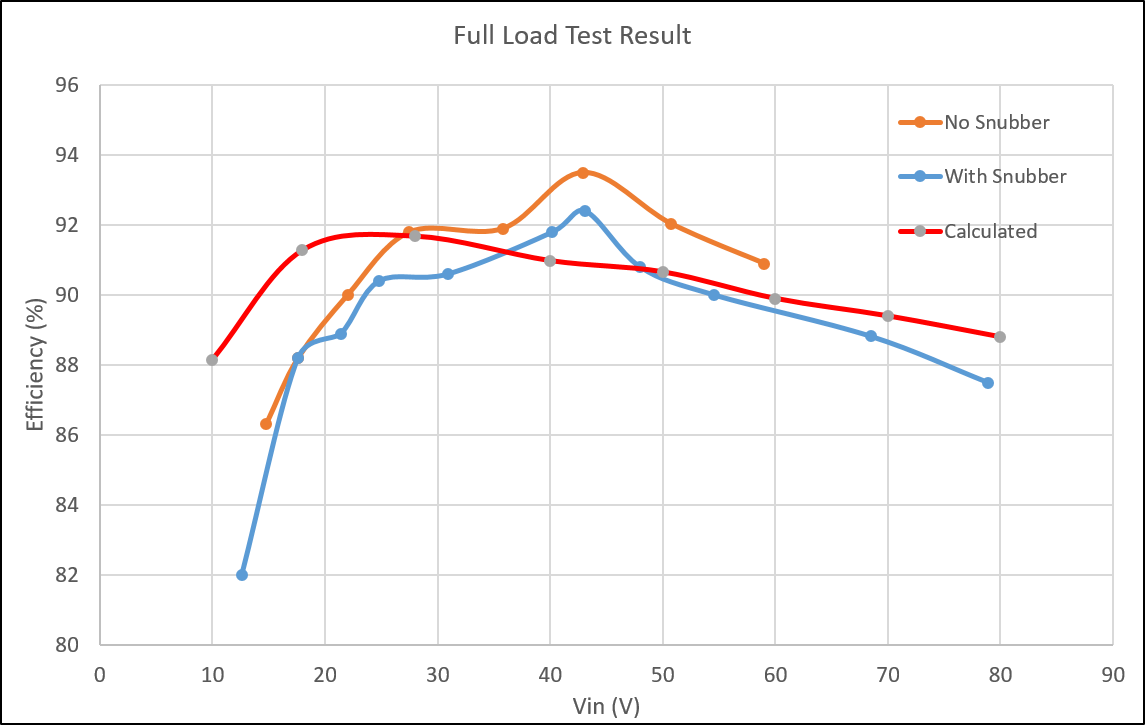 Percent efficiency to input voltage. Waveforms shown for "with snubber", "without snubber", and "calculated"