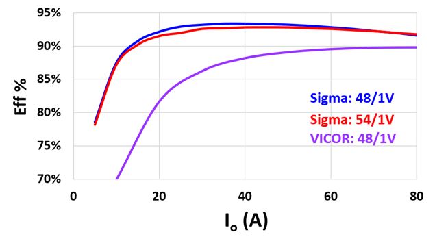 Waveform of the percent efficiency of the sigma converter with respect to the output current. Various input to output ratings were shown for different types of the converter