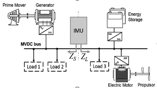 IMU insertion illustration into the all-electric ship MVDC distribution system