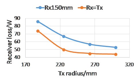 Receiver coil loss v.s. transmitter coil radius