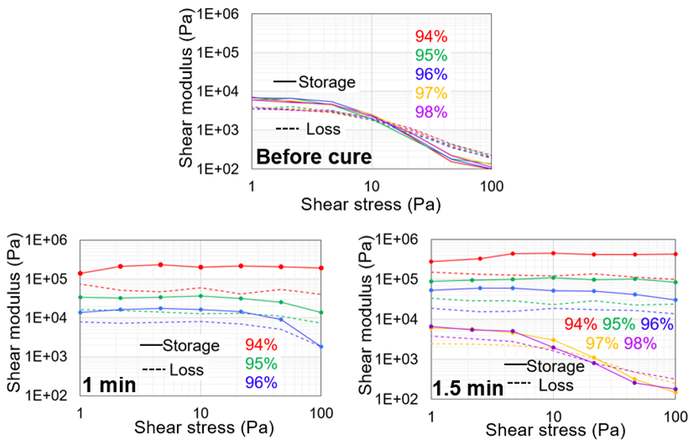Complex shear moduli versus shear stress of as-prepared pastes