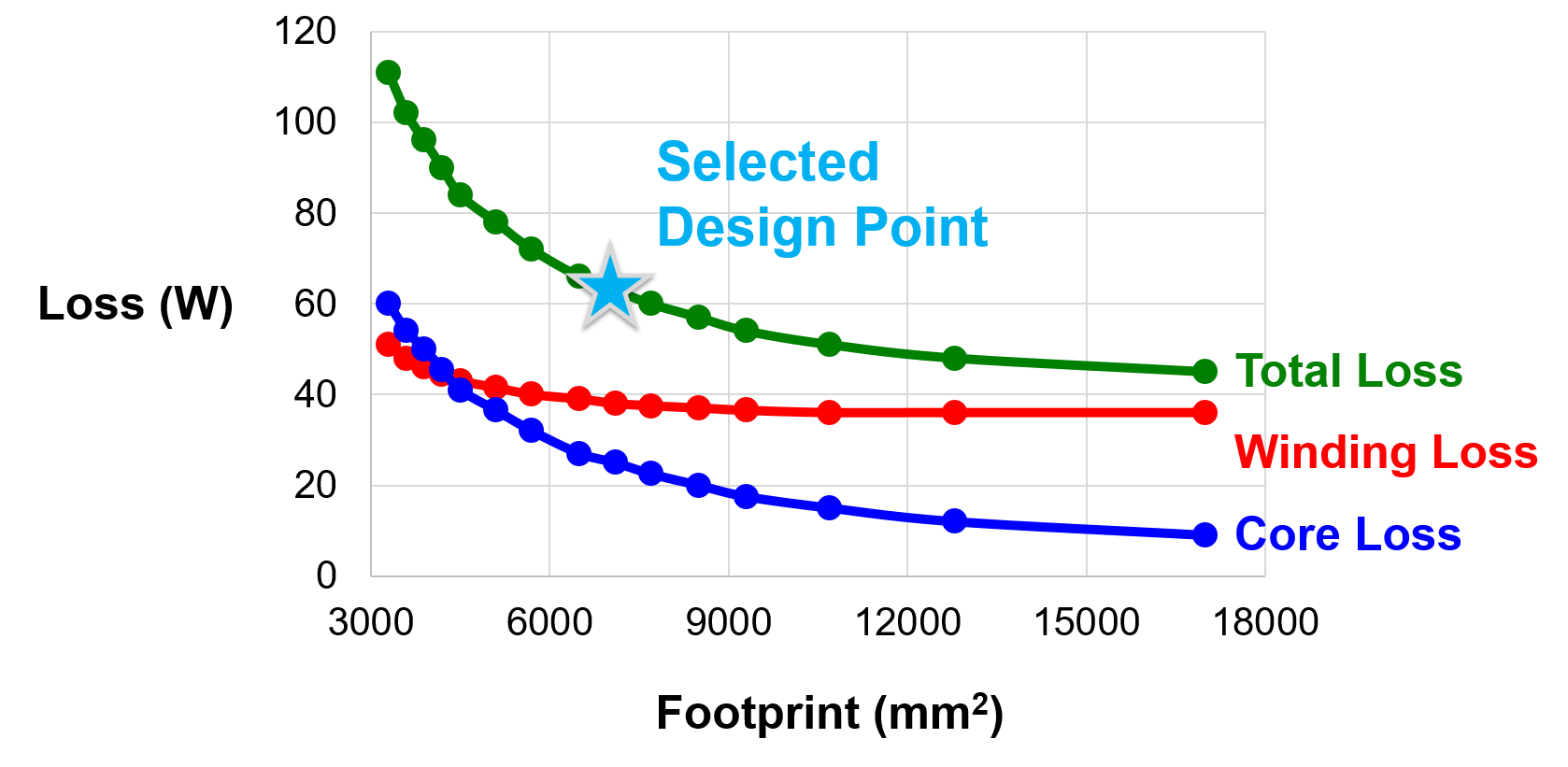 design curve