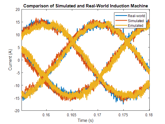 Induction machine stator current