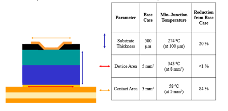 Table to show device thermal performace